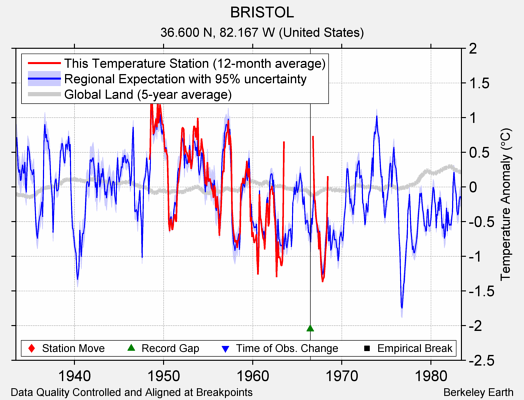 BRISTOL comparison to regional expectation