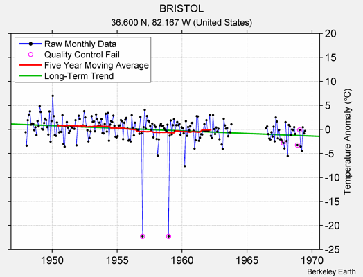 BRISTOL Raw Mean Temperature