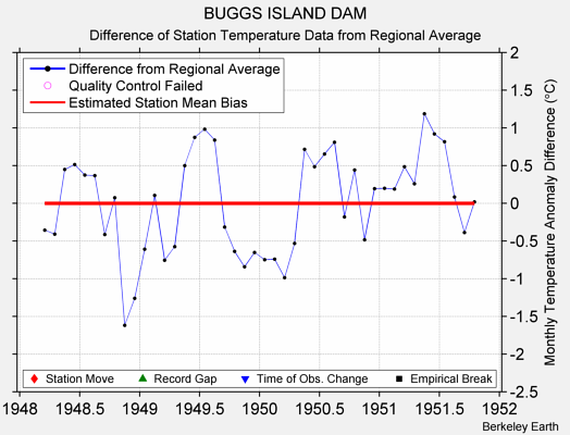 BUGGS ISLAND DAM difference from regional expectation