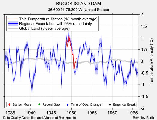 BUGGS ISLAND DAM comparison to regional expectation