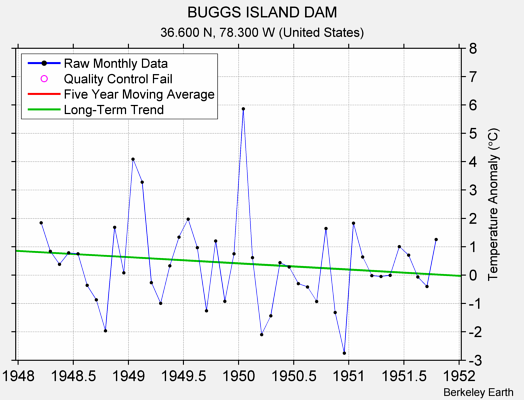 BUGGS ISLAND DAM Raw Mean Temperature