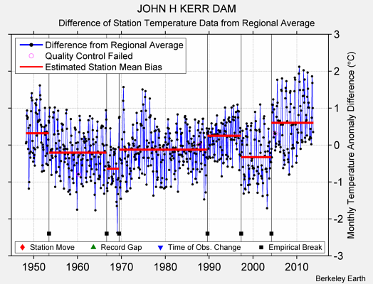 JOHN H KERR DAM difference from regional expectation