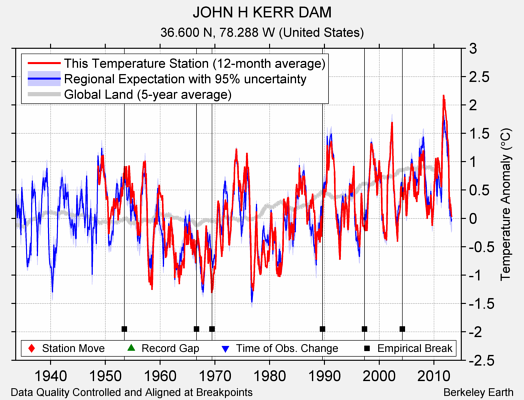 JOHN H KERR DAM comparison to regional expectation