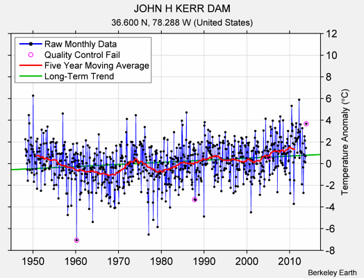 JOHN H KERR DAM Raw Mean Temperature