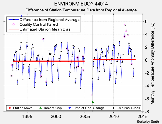 ENVIRONM BUOY 44014 difference from regional expectation