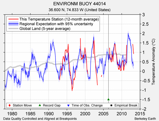 ENVIRONM BUOY 44014 comparison to regional expectation