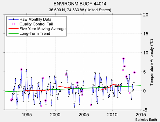 ENVIRONM BUOY 44014 Raw Mean Temperature