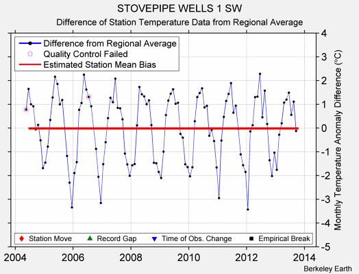 STOVEPIPE WELLS 1 SW difference from regional expectation