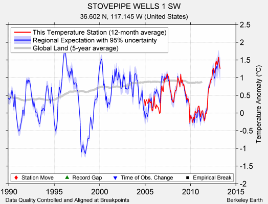 STOVEPIPE WELLS 1 SW comparison to regional expectation