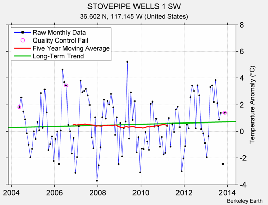 STOVEPIPE WELLS 1 SW Raw Mean Temperature