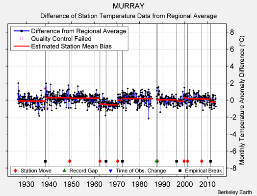 MURRAY difference from regional expectation