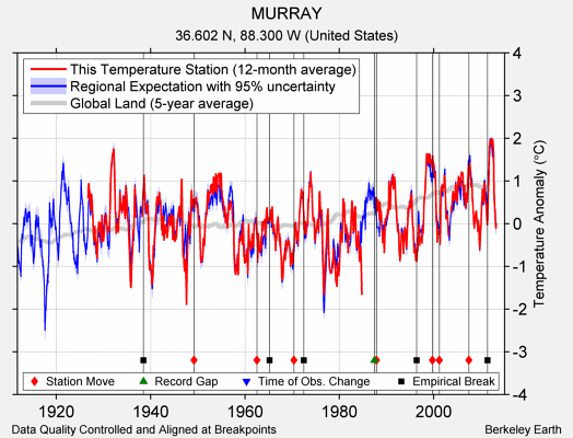 MURRAY comparison to regional expectation