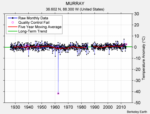 MURRAY Raw Mean Temperature