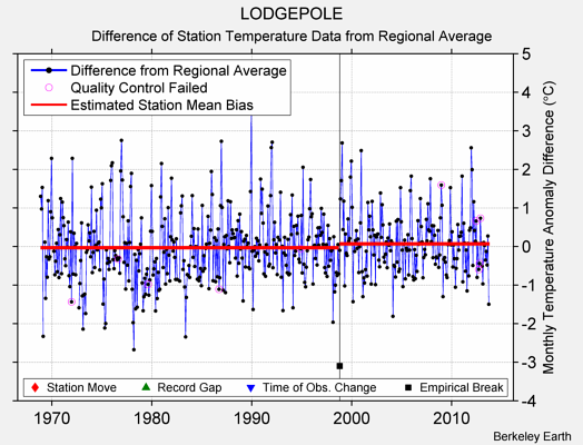 LODGEPOLE difference from regional expectation