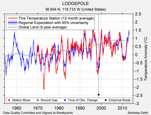 LODGEPOLE comparison to regional expectation