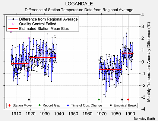 LOGANDALE difference from regional expectation