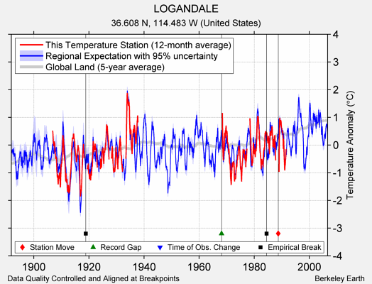 LOGANDALE comparison to regional expectation