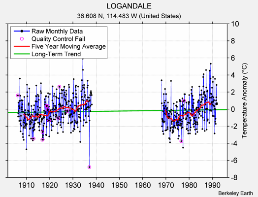 LOGANDALE Raw Mean Temperature