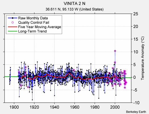 VINITA 2 N Raw Mean Temperature