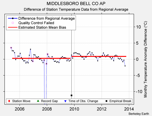 MIDDLESBORO BELL CO AP difference from regional expectation