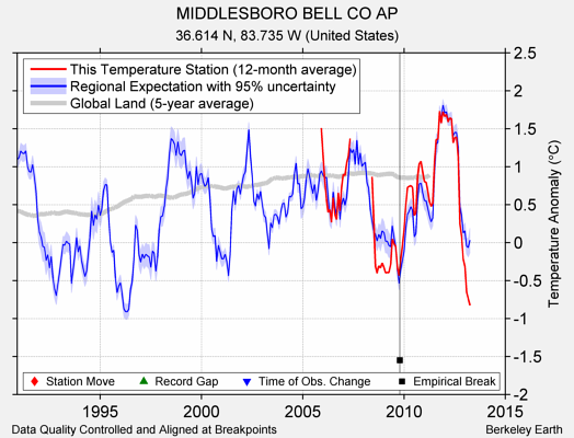 MIDDLESBORO BELL CO AP comparison to regional expectation