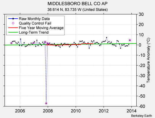 MIDDLESBORO BELL CO AP Raw Mean Temperature