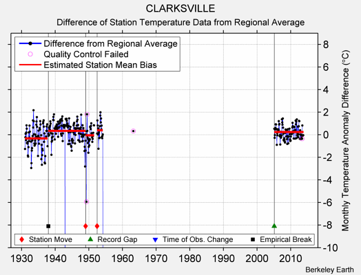 CLARKSVILLE difference from regional expectation