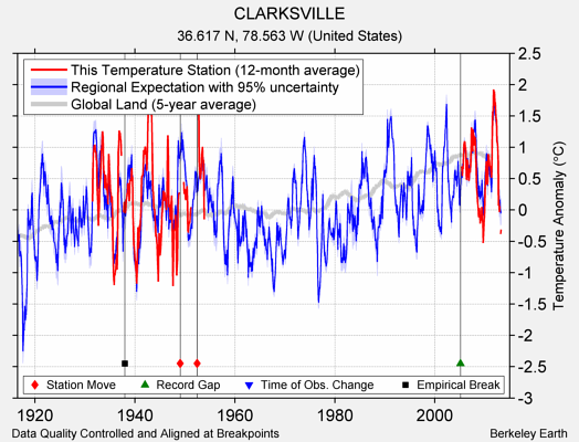 CLARKSVILLE comparison to regional expectation