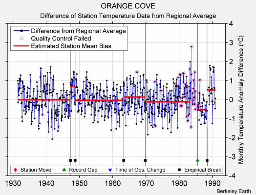 ORANGE COVE difference from regional expectation