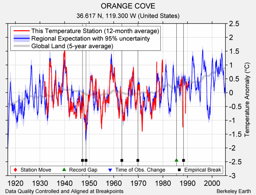 ORANGE COVE comparison to regional expectation