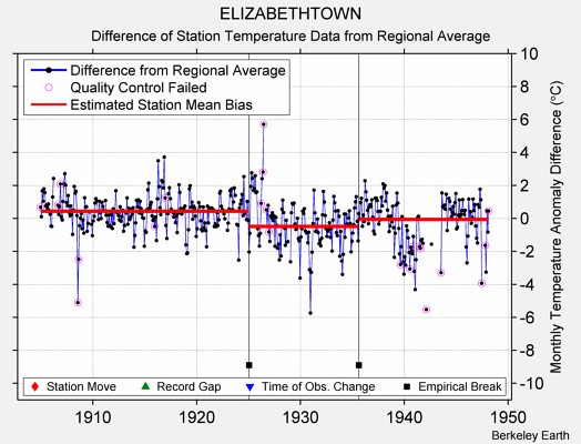 ELIZABETHTOWN difference from regional expectation