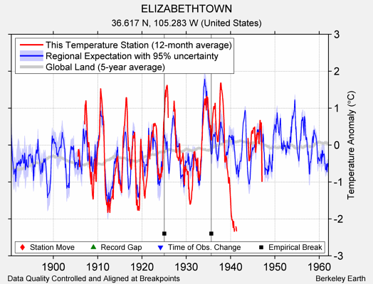 ELIZABETHTOWN comparison to regional expectation