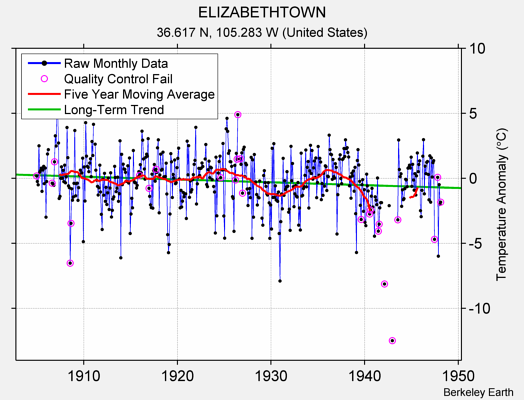 ELIZABETHTOWN Raw Mean Temperature