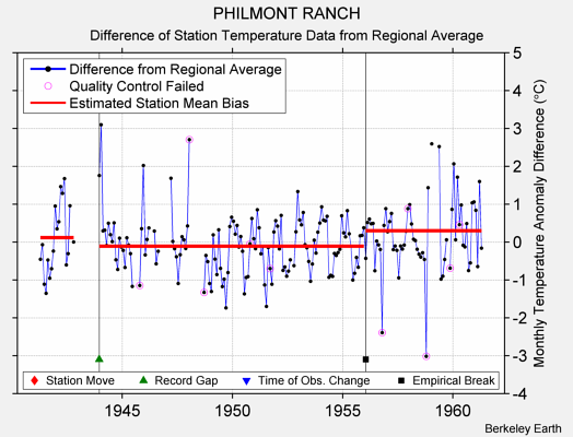 PHILMONT RANCH difference from regional expectation