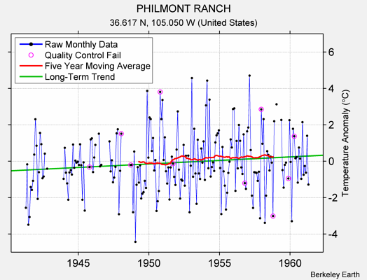 PHILMONT RANCH Raw Mean Temperature