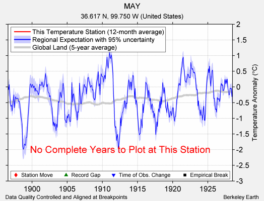 MAY comparison to regional expectation