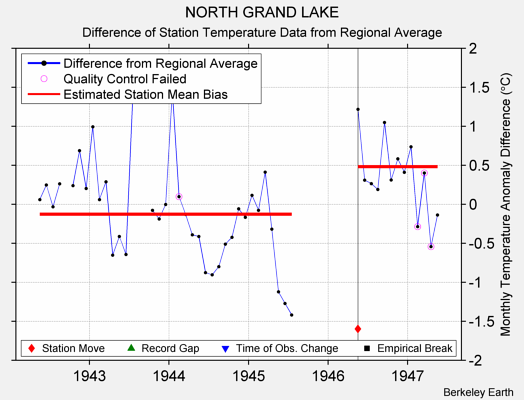 NORTH GRAND LAKE difference from regional expectation