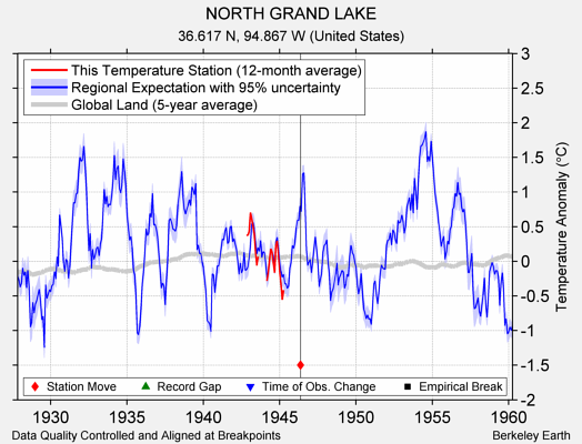 NORTH GRAND LAKE comparison to regional expectation