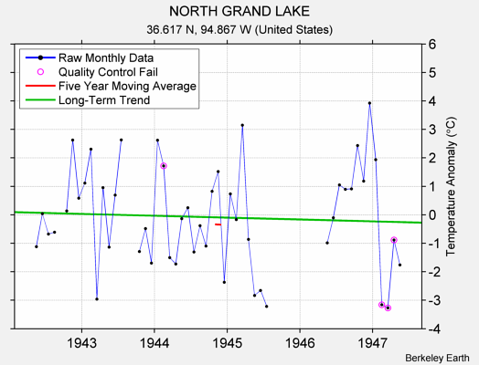 NORTH GRAND LAKE Raw Mean Temperature