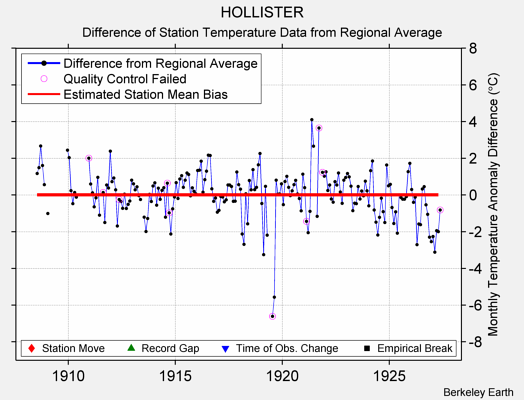 HOLLISTER difference from regional expectation