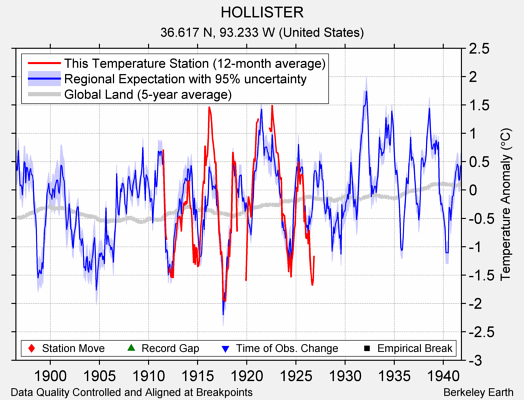 HOLLISTER comparison to regional expectation