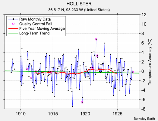 HOLLISTER Raw Mean Temperature