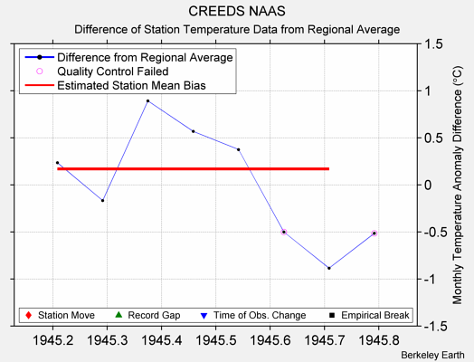 CREEDS NAAS difference from regional expectation