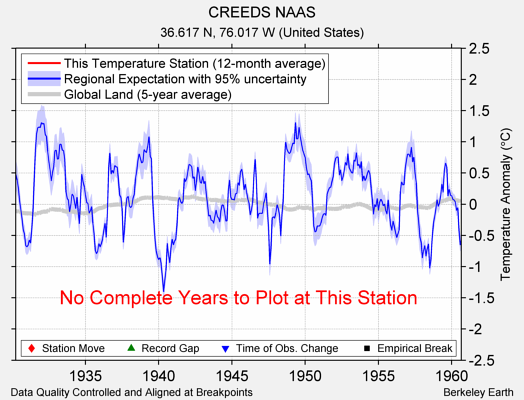 CREEDS NAAS comparison to regional expectation