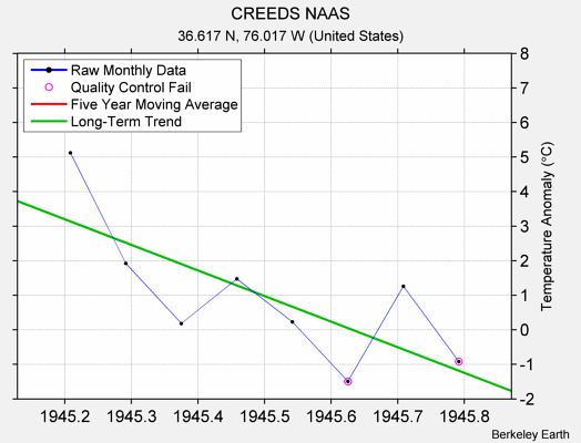 CREEDS NAAS Raw Mean Temperature