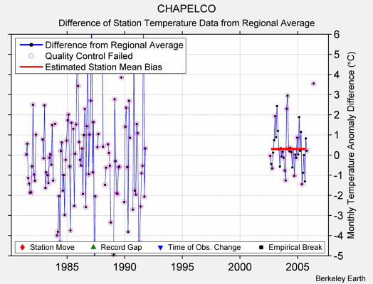 CHAPELCO difference from regional expectation