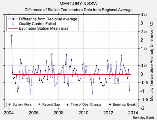 MERCURY 3 SSW difference from regional expectation