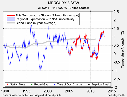 MERCURY 3 SSW comparison to regional expectation