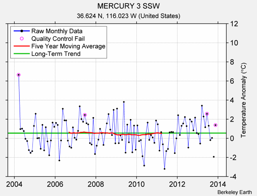 MERCURY 3 SSW Raw Mean Temperature