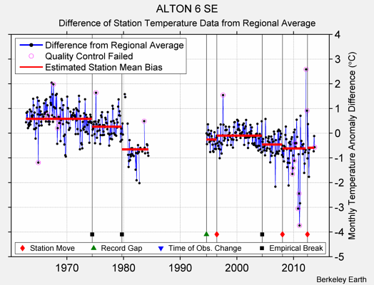 ALTON 6 SE difference from regional expectation